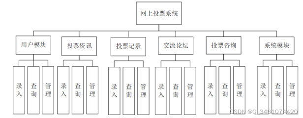 (附源码)spring boot网上投票系统 毕业设计 282018